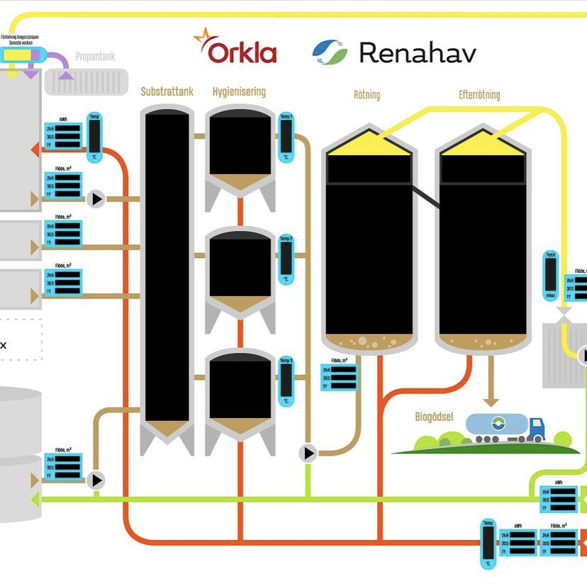 Illustration för Renahav och Orkla - biogasens väg genom processerna.